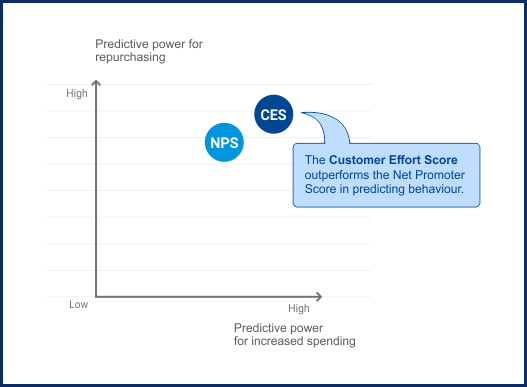 Customer Effort Score vs Net Promoter Score
