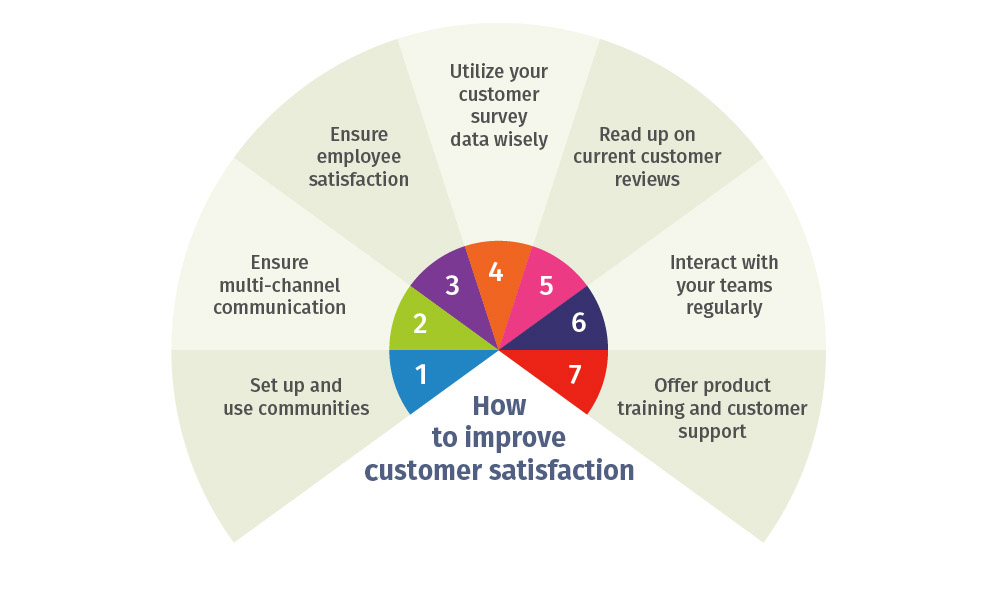 How to improve customer satisfaction