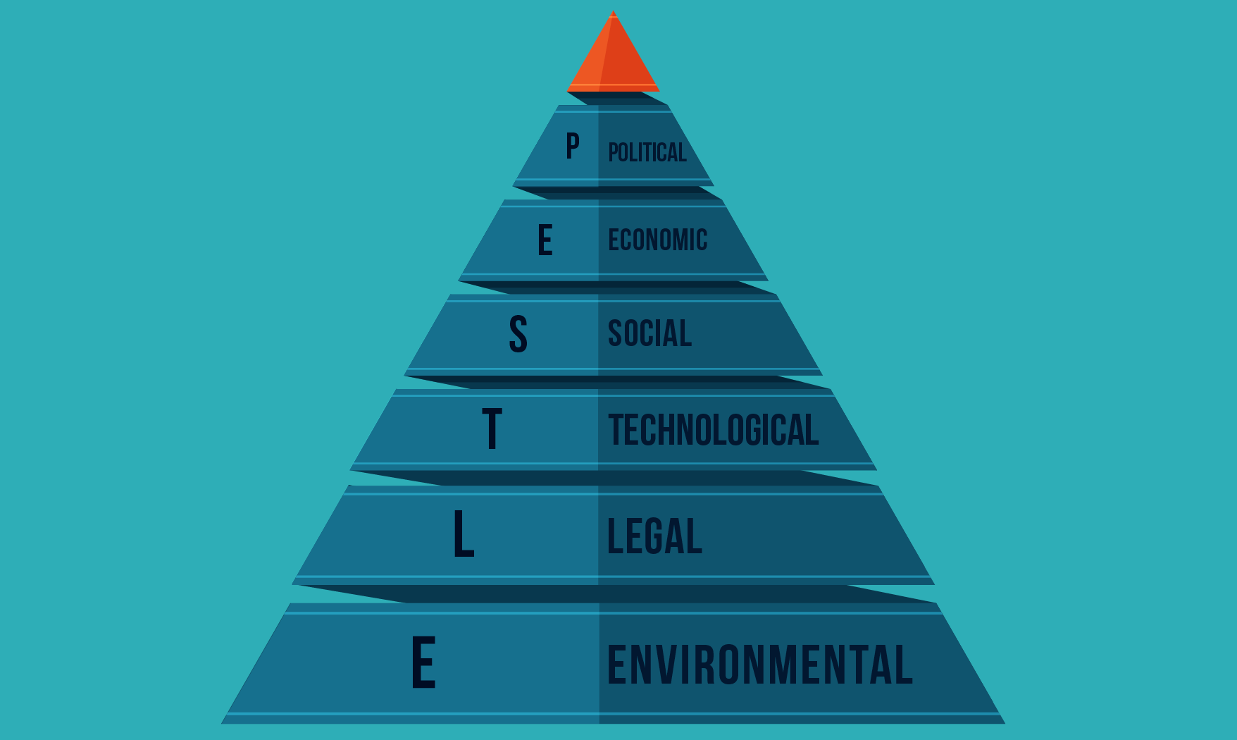 PESTLE-analysis