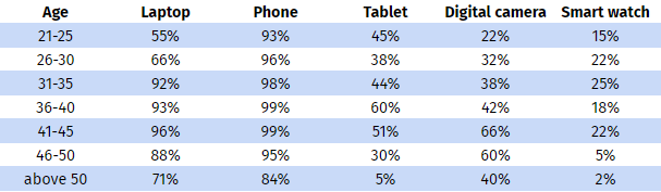 Correlation analysis