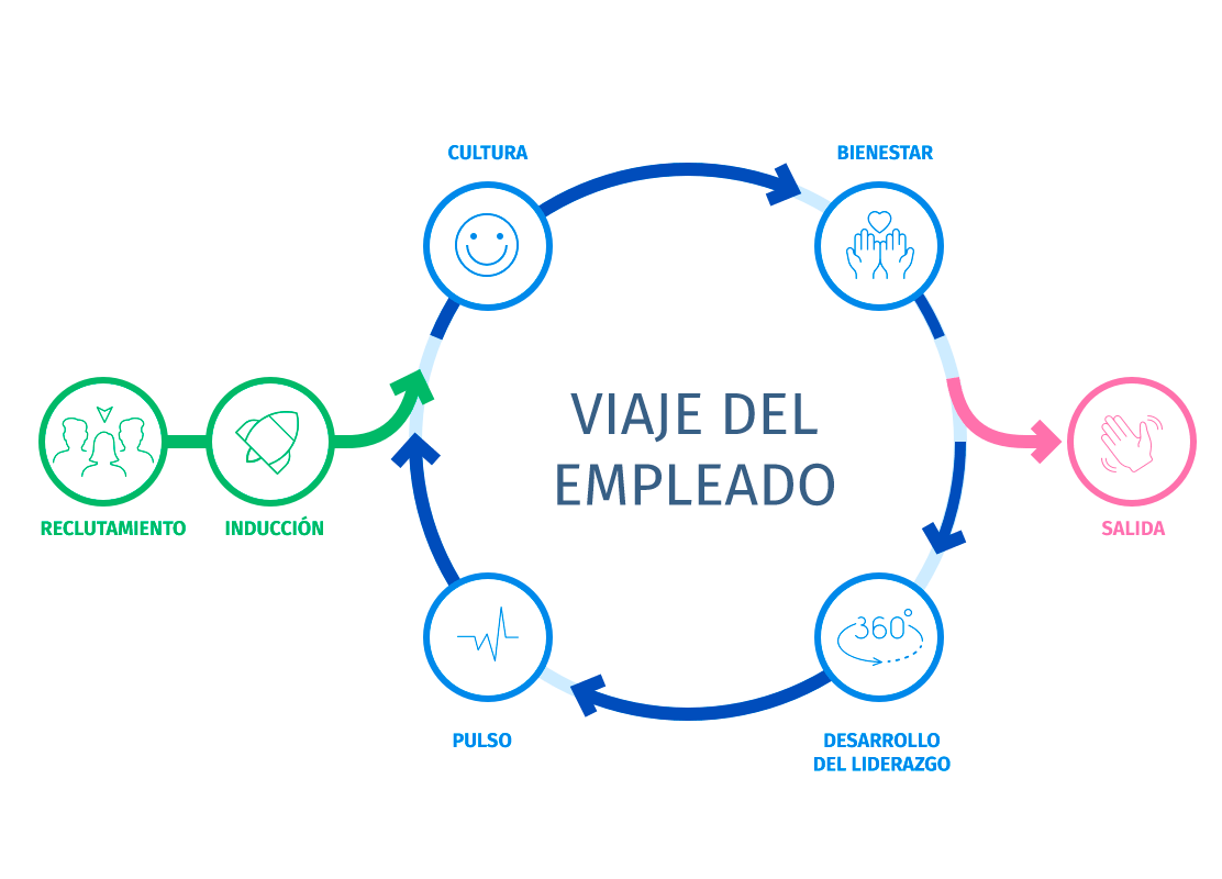 viaje del empleado