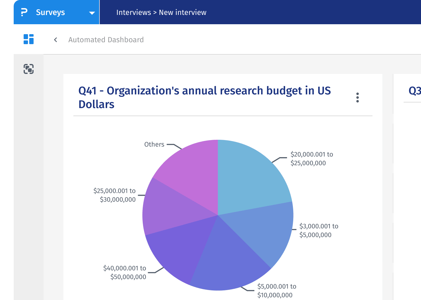 Dashboard with a pie chart breaking down annual research budget